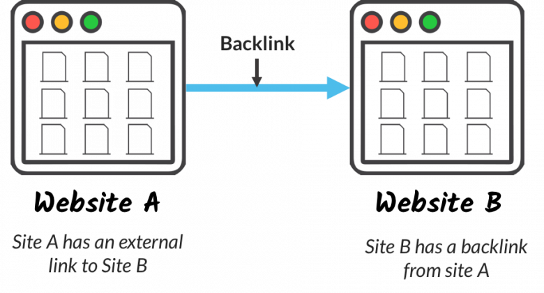 An infographic highlight the backlink process between two websites. 