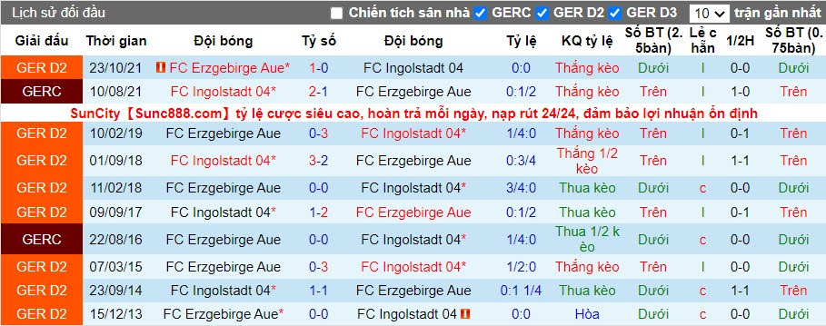 Thành tích đối đầu Ingolstadt vs Erzgebirge