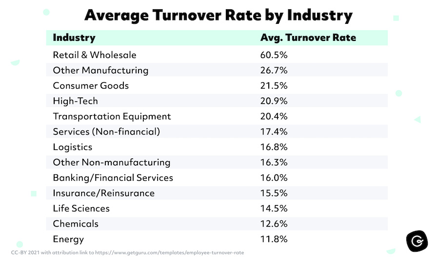 This table shows the industry’s average turnover rate, with retail and wholesale having the highest turnover. 