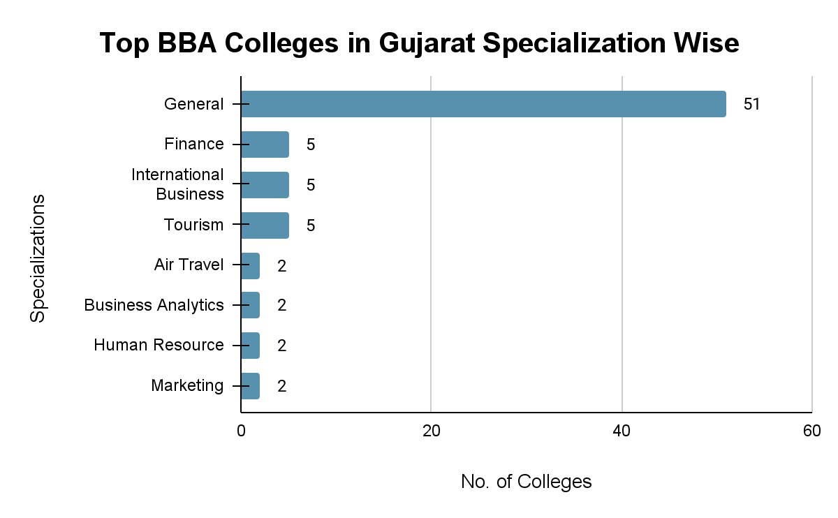 Top BBA Colleges in Lucknow Specialization Wise