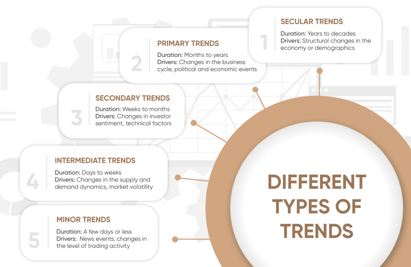 Different types of trends