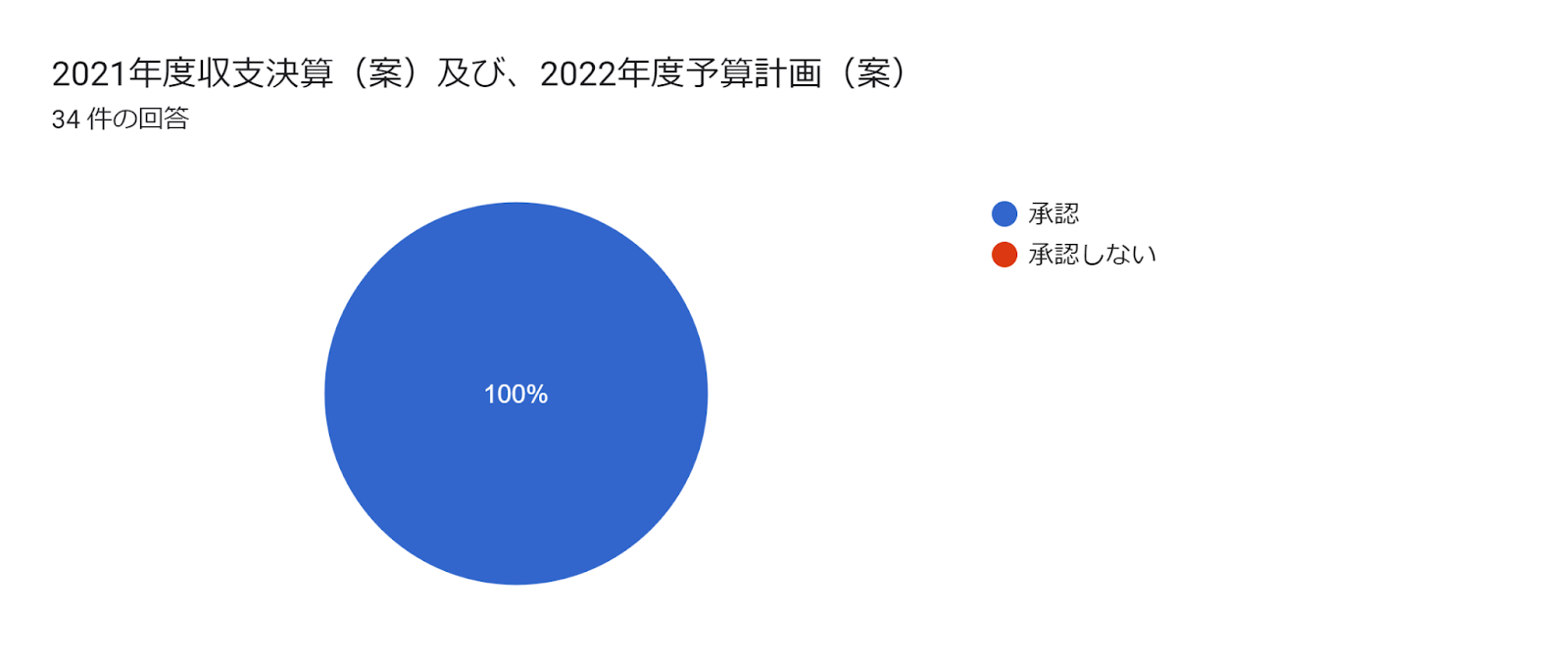 フォームの回答のグラフ。質問のタイトル: 2021年度収支決算（案）及び、2022年度予算計画（案）
。回答数: 34 件の回答。