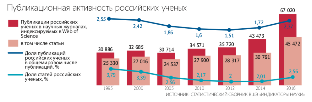 Публикация активность