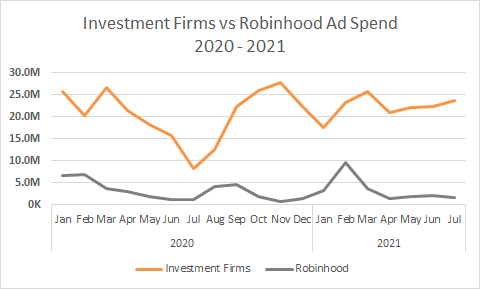 Investment Firms vs Robinhood Ad Spend, 2020-2021 Chart