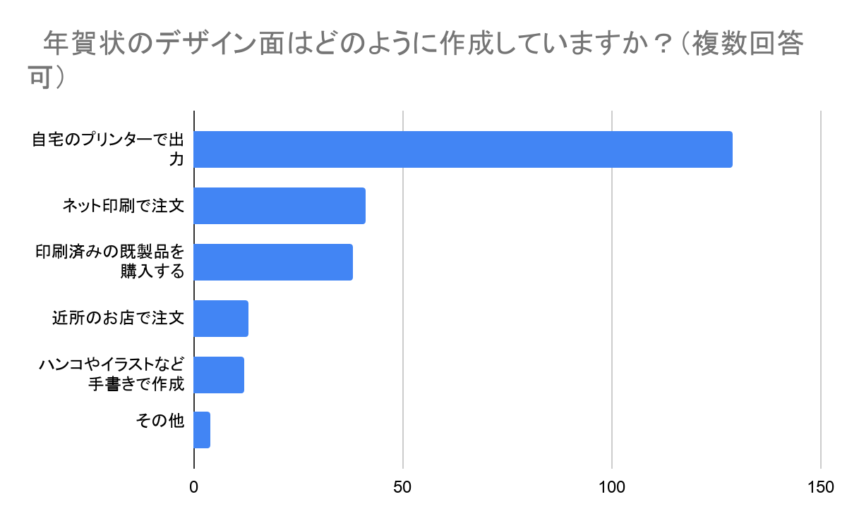 年賀状どうやってつくってる アンケート大調査 ネット注文vs自宅プリント くらしのいいもの研究所