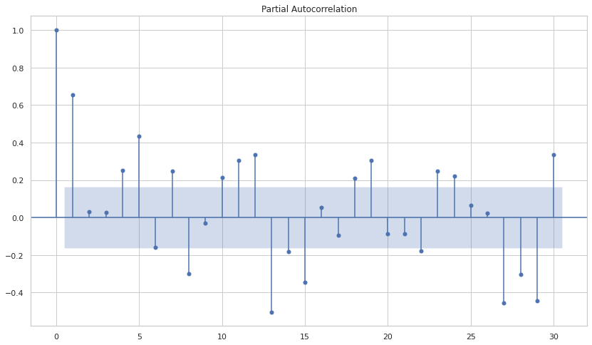 Partial autocorrelation plot for catfish data