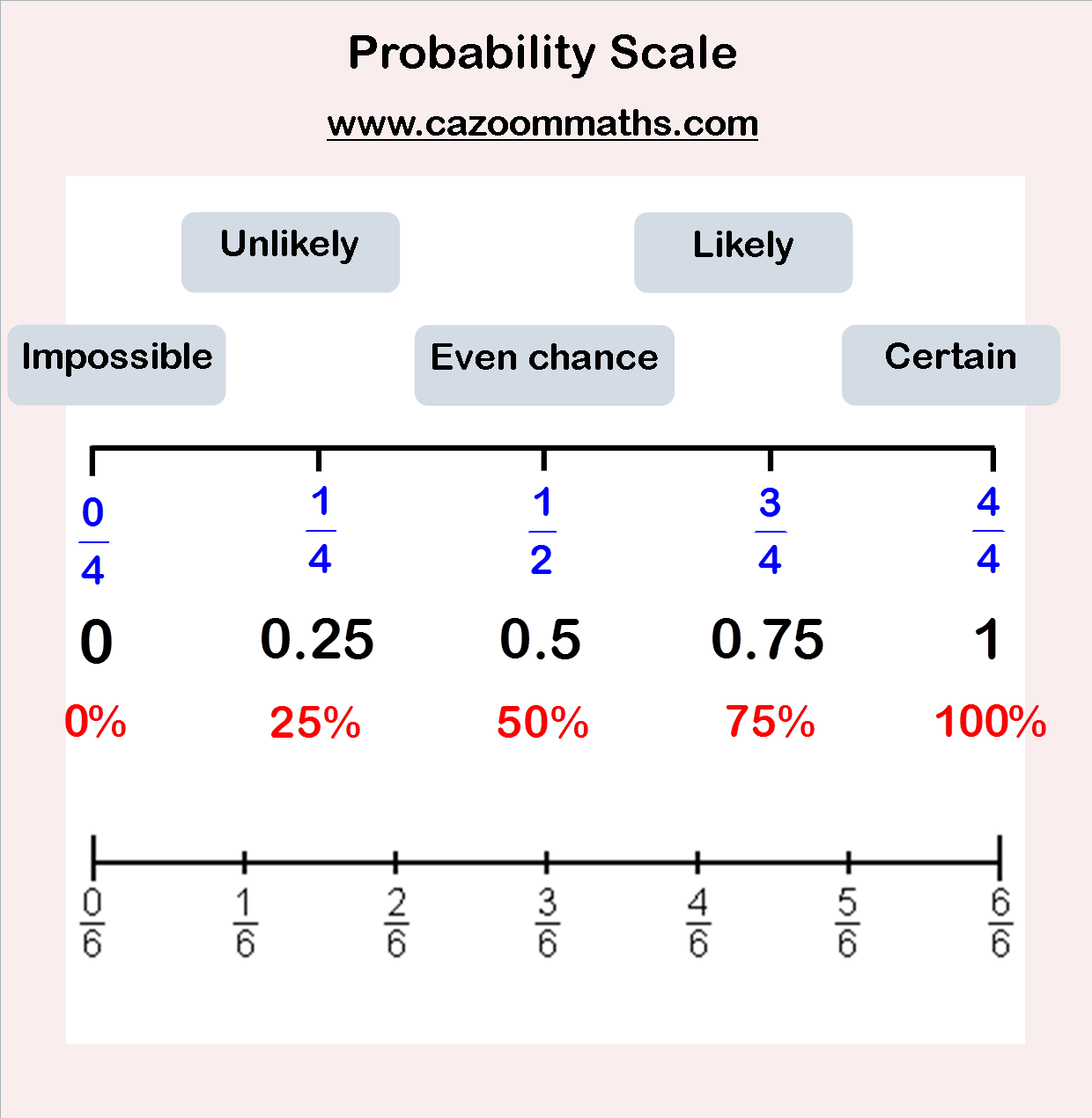 Image result for Probability scale