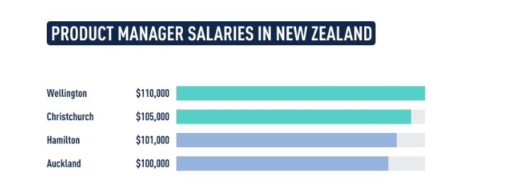 Product manager salaries in New Zealand