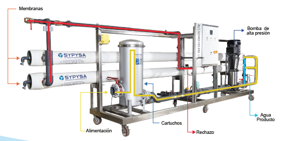 Cómo funciona un equipo de ósmosis inversa - Blog SYPYSA