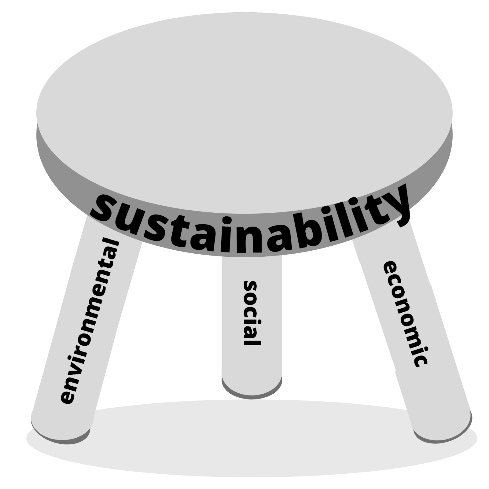 Stool with environmental, social, and economic as legs and sustainability as top.