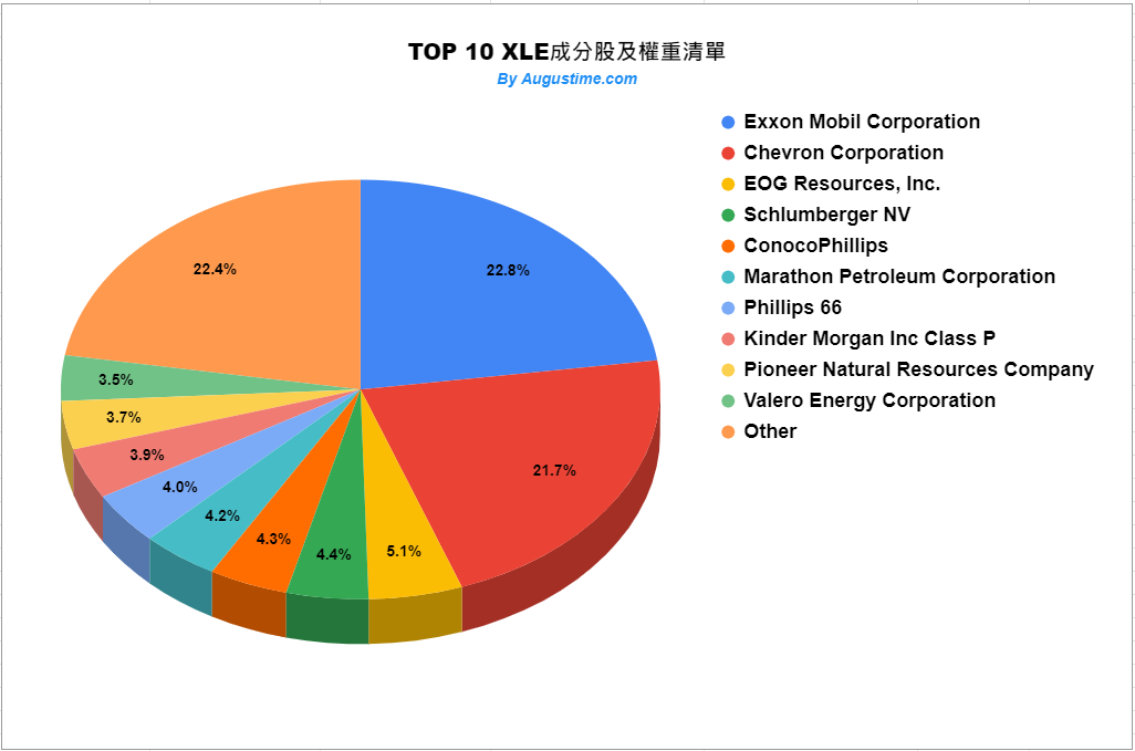 美股XLE，XLE stock，XLE ETF，XLE成分股，XLE持股，XLE股價，XLE配息，XLE stock price，