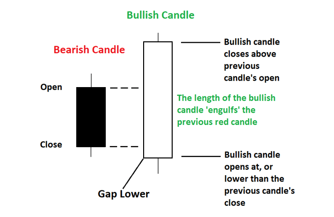 Engulfing patterns