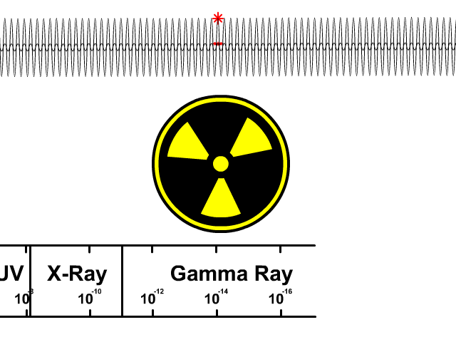 EM Waves: Gamma Ray
