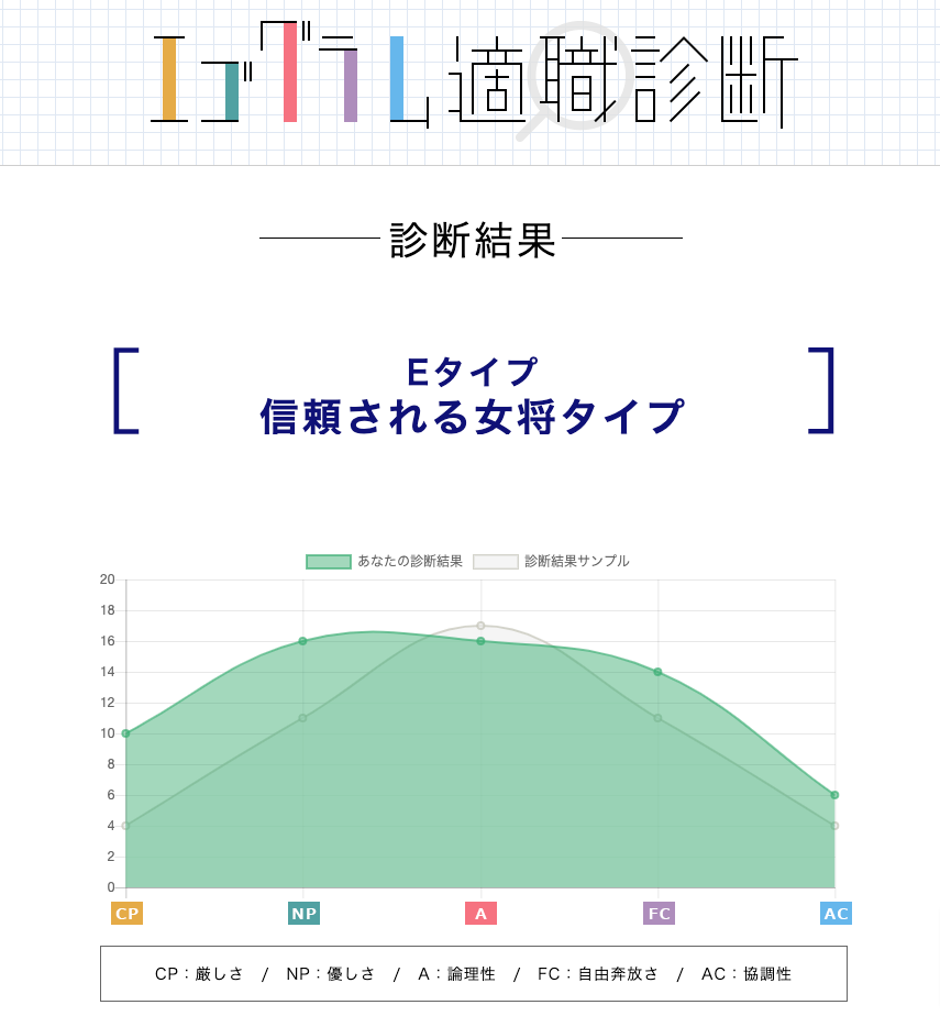 dodaエゴグラム適職診断2