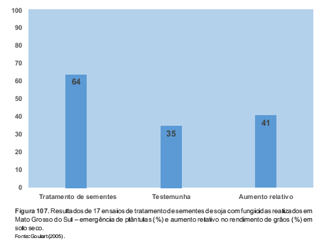 Resultados positivos do tratamento de sementes em soja