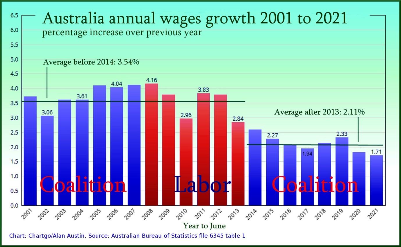 Wage growth 21 years to June 2021 FC.jpg