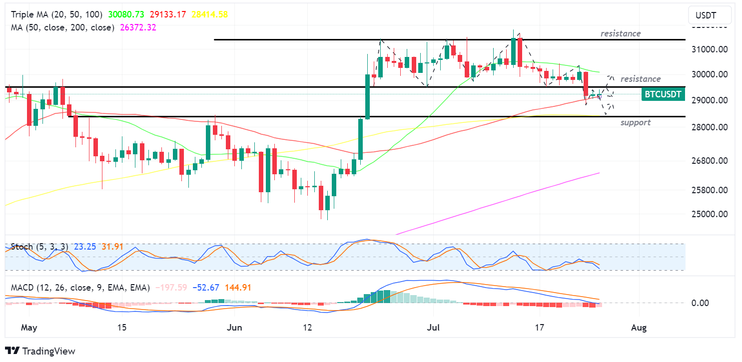 BTC USDT 26 juli 2023