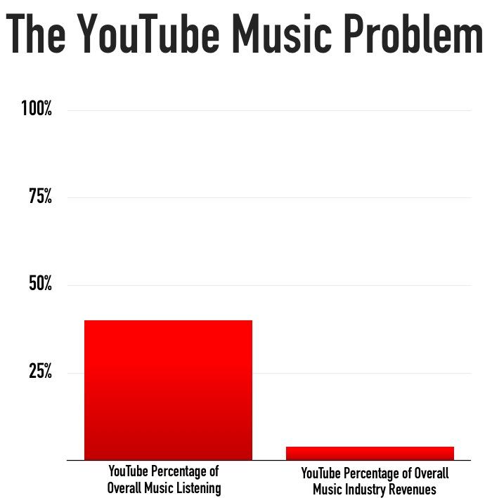 YouTube Music Problem