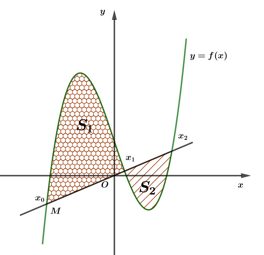 Cho hàm số (y = f(x) = {x^3} - 3x + 1)và điểm (M({x_0};{y_0}))thuộc đồ thị của hàm số (y = f(x)) như hình vẽ. Đường thẳng (OM) cắt đồ thị tại 3 điểm có hoành độ ({x_0},{x_1},{x_2}) thỏa mãn ({x_0} <  - 1 < 0 < {x_1} < {x_2}) và ({x_1}^2 + {x_0}{x_1} - {x_1}{x_2} =  - 1). Tỷ số diện tích (frac{{{S_1}}}{{{S_2}}}) nằm trong khoảng nào dưới đây </p> 1