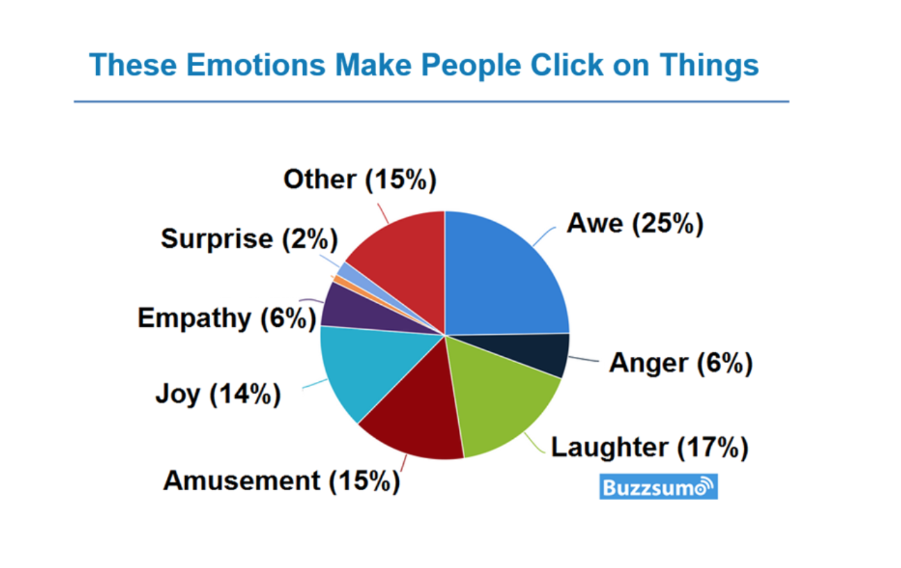 What Makes People Click