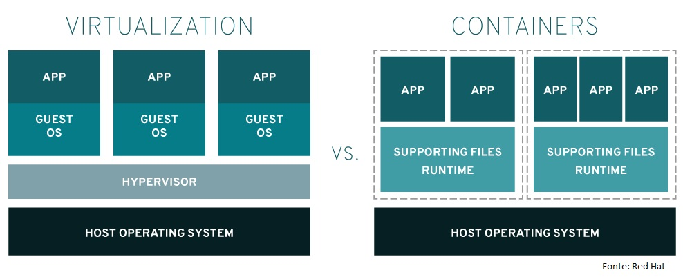 Diferenças entre as arquiteturas do Docker e das Máquinas virtuais 
