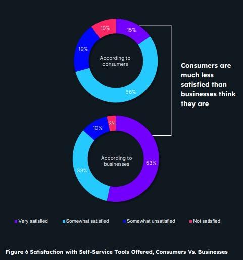 Pie charts from a recent report which found a discrepancy between the percentage of companies that thought their consumers were satisfied (53%) and the percentage of consumers who actually were satisfied (15%).