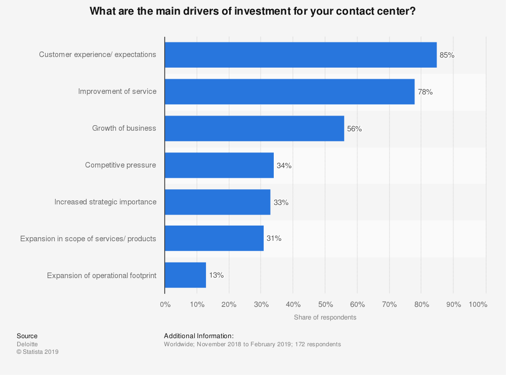 main drivers of investment for contact center