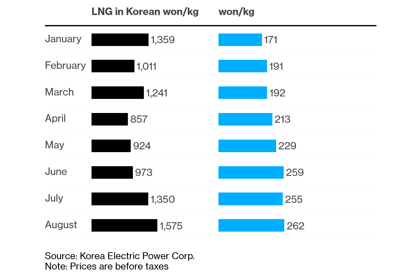 South Korea fuel prices
