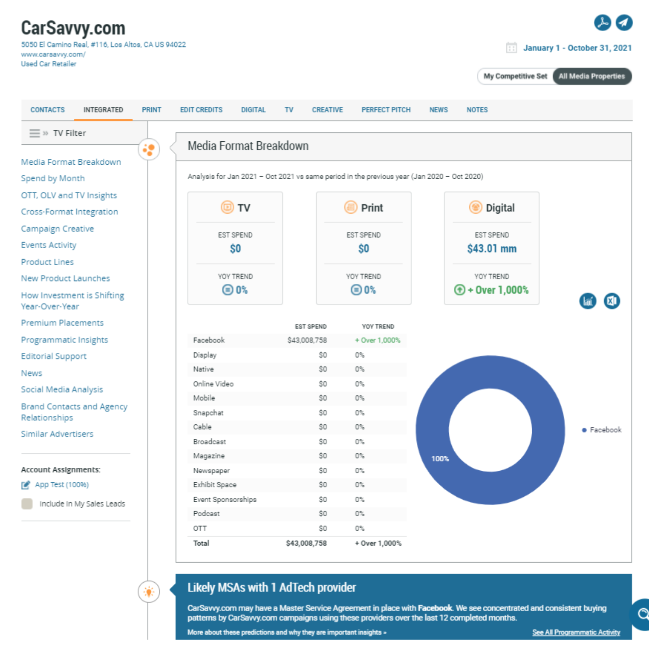 CarSavvy.com Advertising Profile Chart