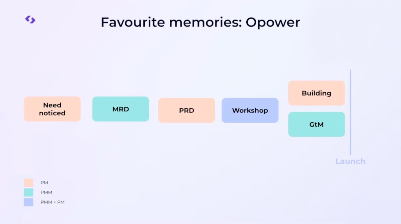 Title: Favourite memories: Opower. Diagram showing the collaboration process, as follows: Need noticed, MRD, PRD, then workshop, before the PM team works on building the solution while the PMM team tackles go-to-market.