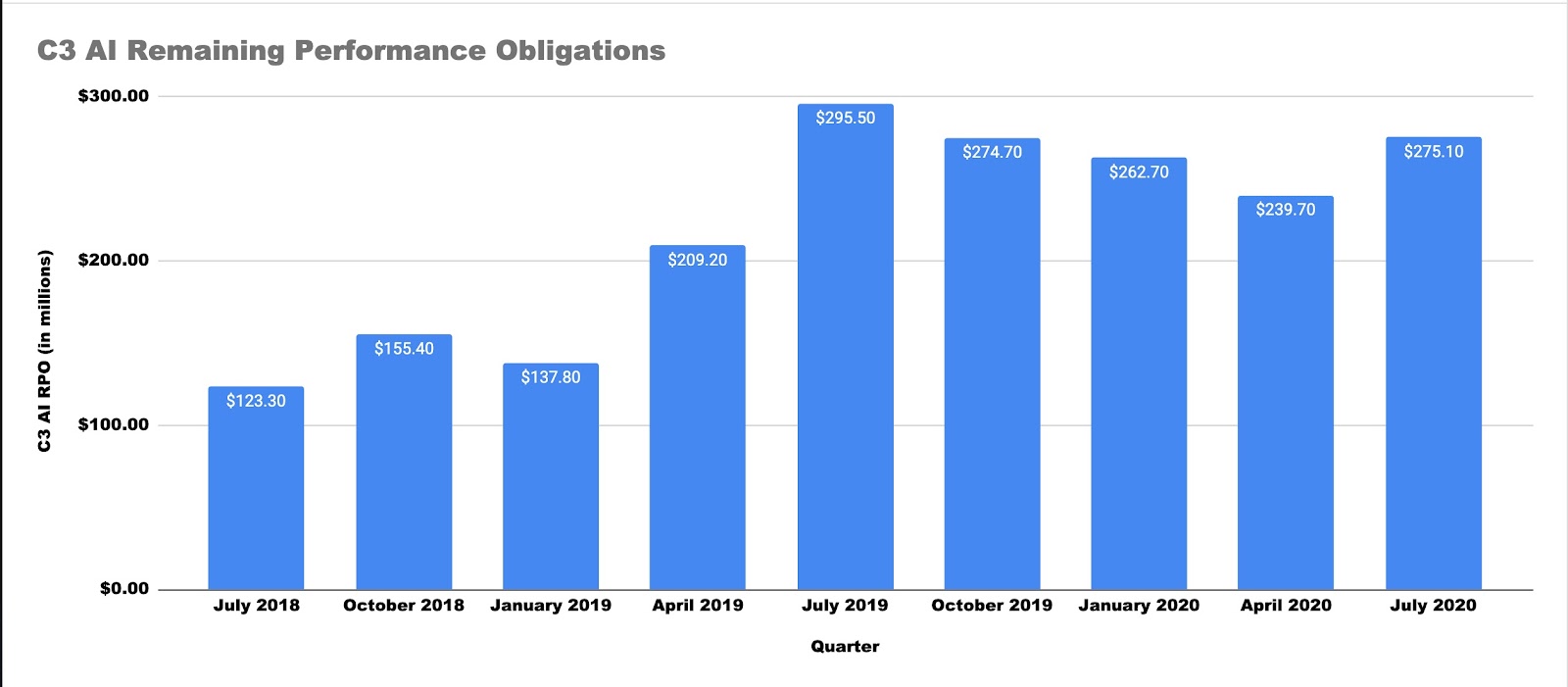 C3 AI Remaining Performance Obligations