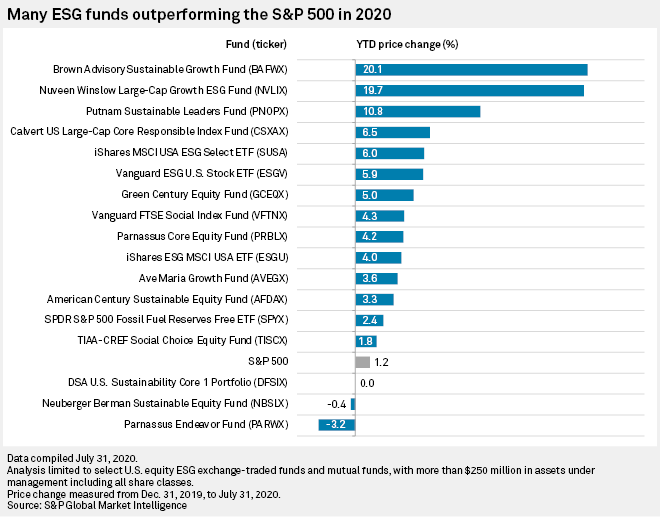 ESG Investment Strategies