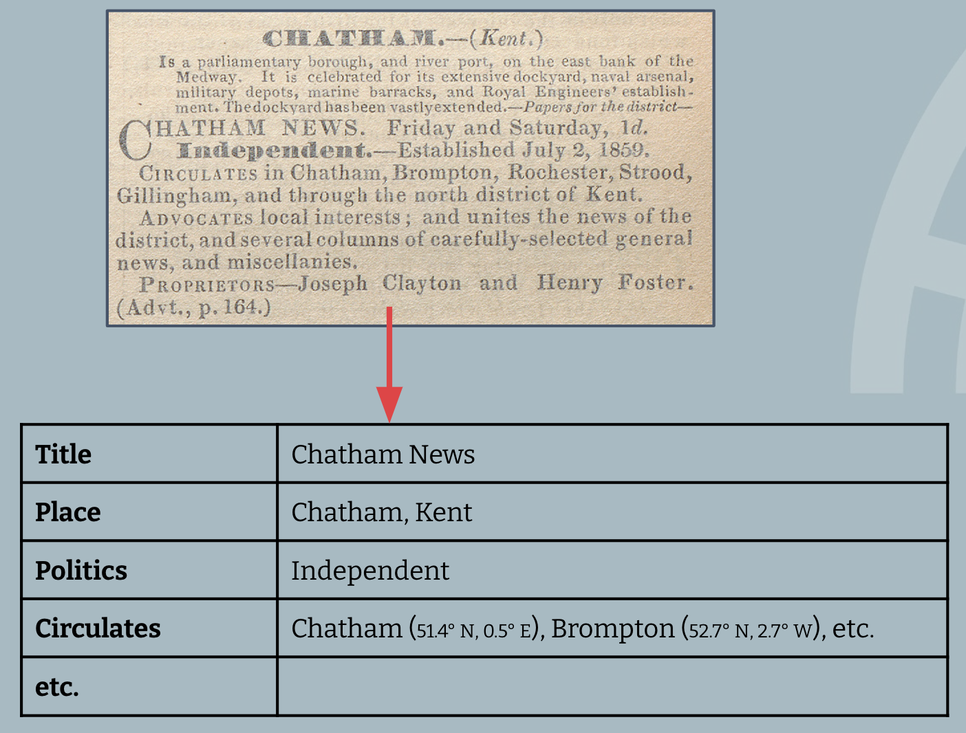 Image of the Chatham entry from above with a table of structured information - title, place, politics, circulates, etc.