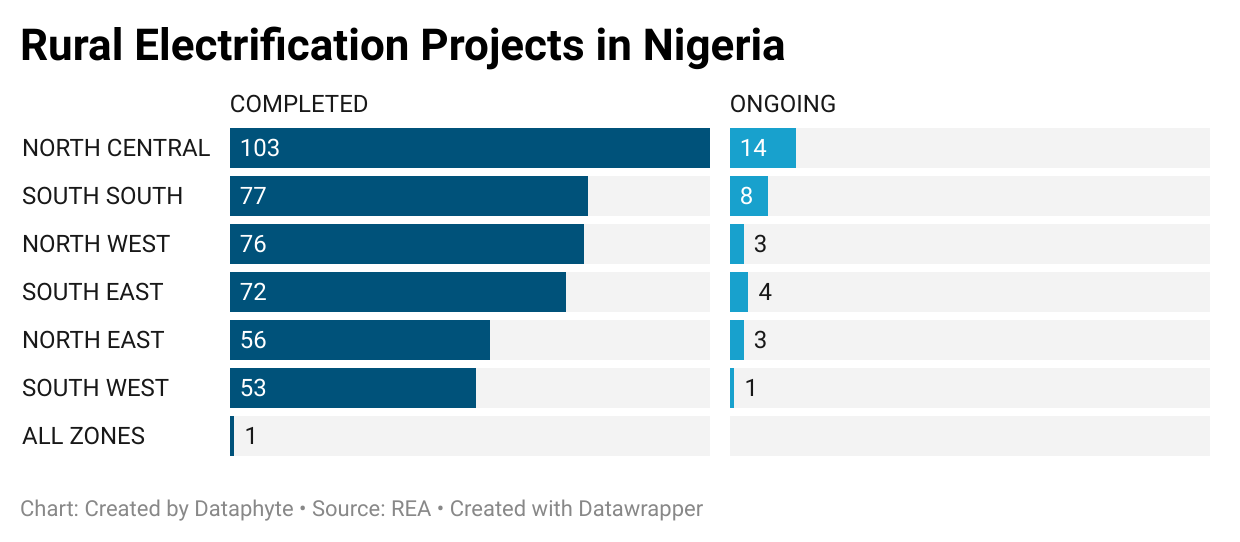 Off Grid Options for Rural Electrification is Better for Nigeria's Clean Energy Goals