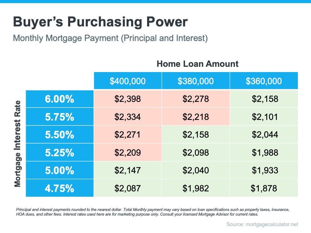 How Today’s Mortgage Rates Impact Your Home Purchase | MyKCM