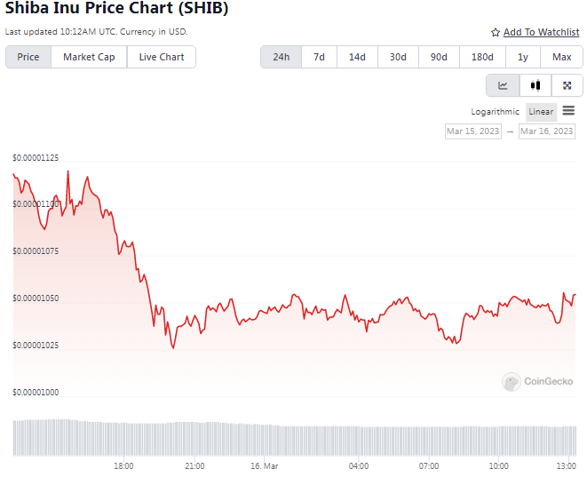 SHIB falls as community accuses Shibarium developers of copying blockchain code - 1