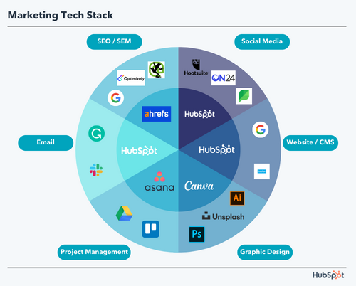 Visual representation of a sample marketing tech stack.