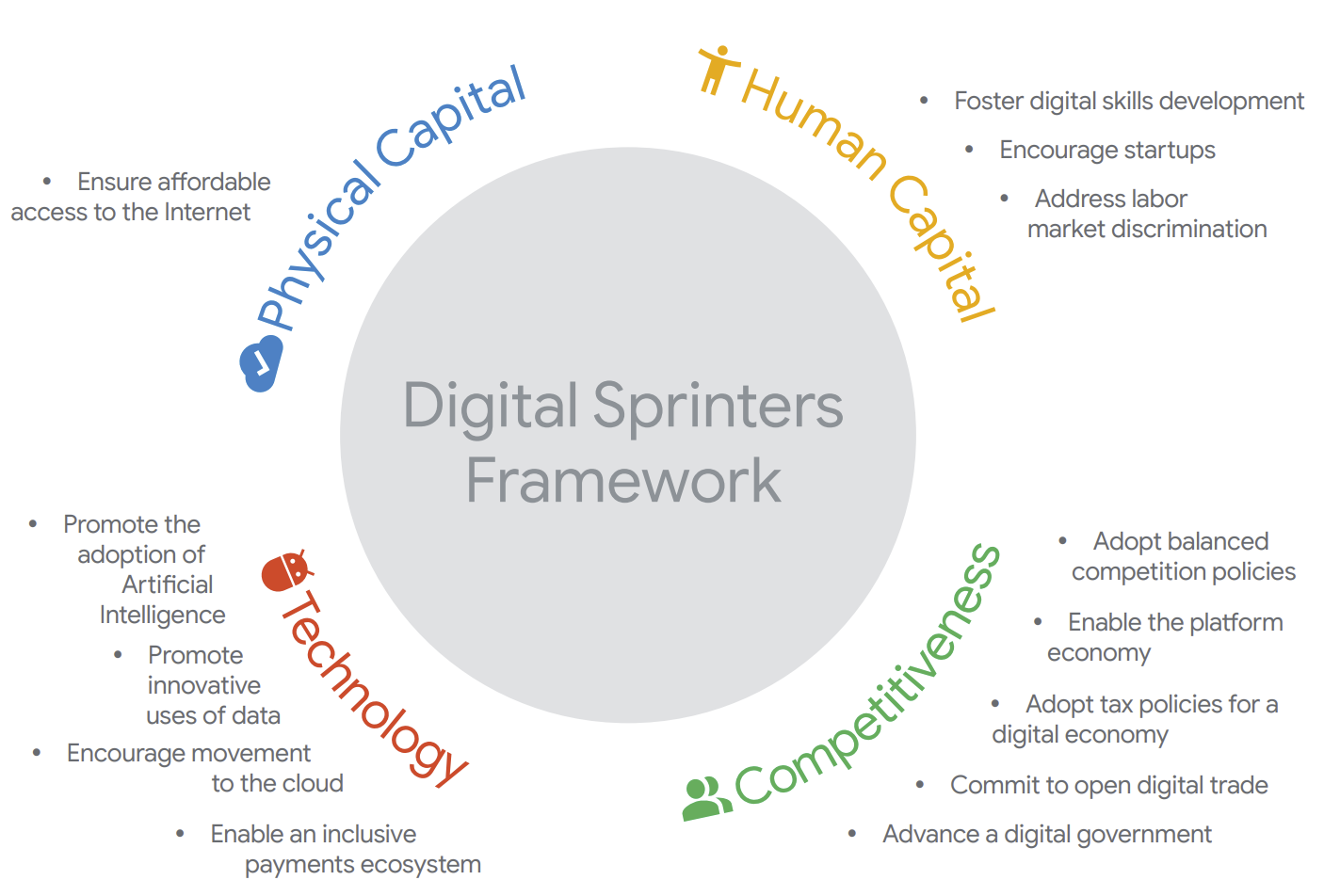 Digital Sprinters framework