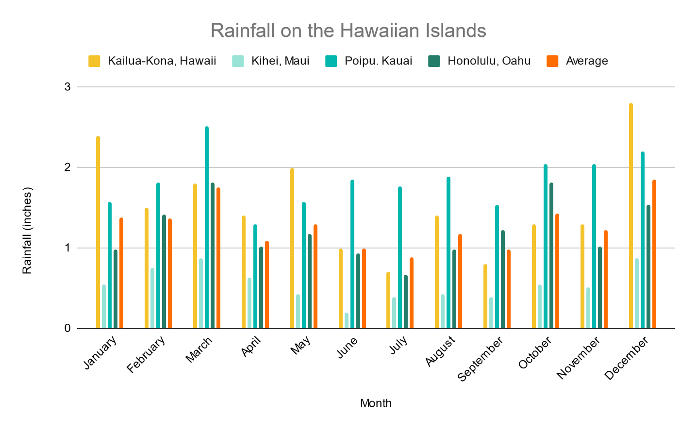 Hawaii in August - rainfall on the Hawaiian islands by month, by island: April to September gets the least, October to March gets the most, with Kauai and the Big Island getting the most overall.