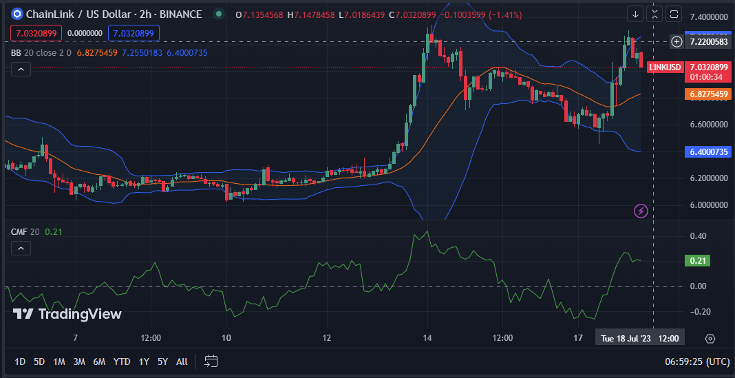 LINK/USD 2-hour price chart (Source: TradingView)