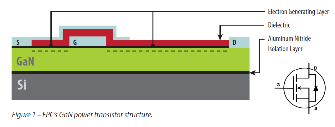 GaN power transistor structure. Image used courtesy of EPC