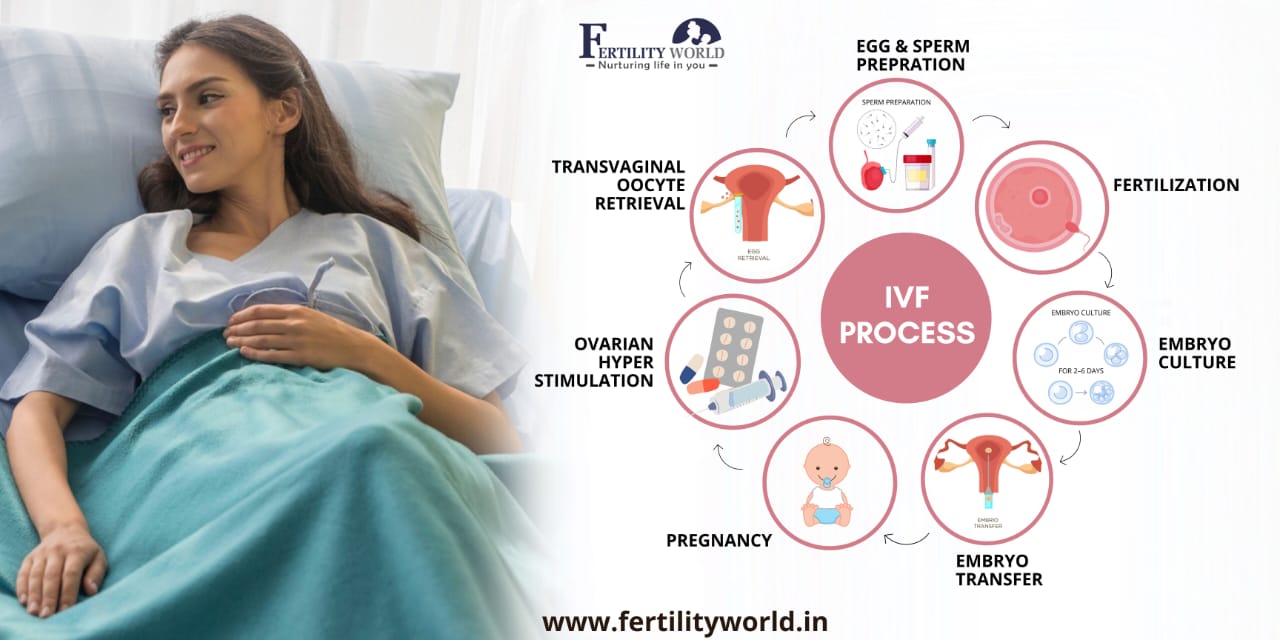 What is the process of In-vitro fertilization (IVF)?