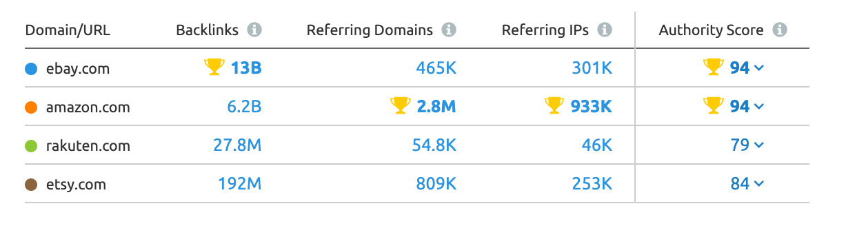 SEMrush Backlink data