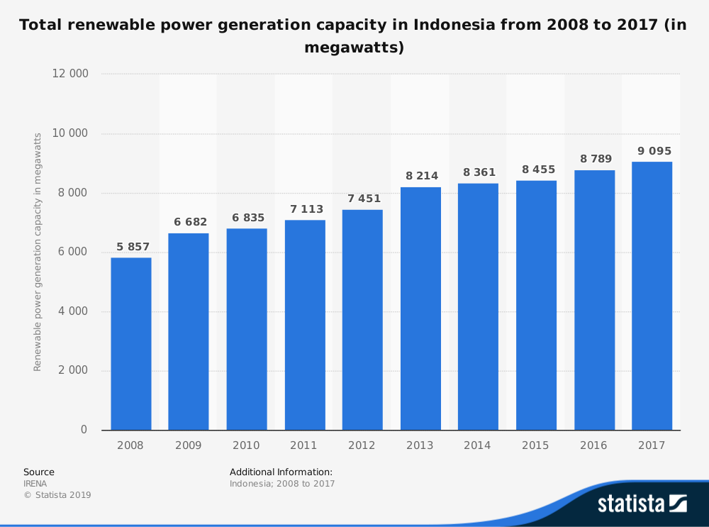 Estadísticas de la industria de energía renovable de Indonesia por tamaño de mercado