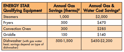 Table showing the gas and water savings of using Energy Star equipment in a commercial kitchen