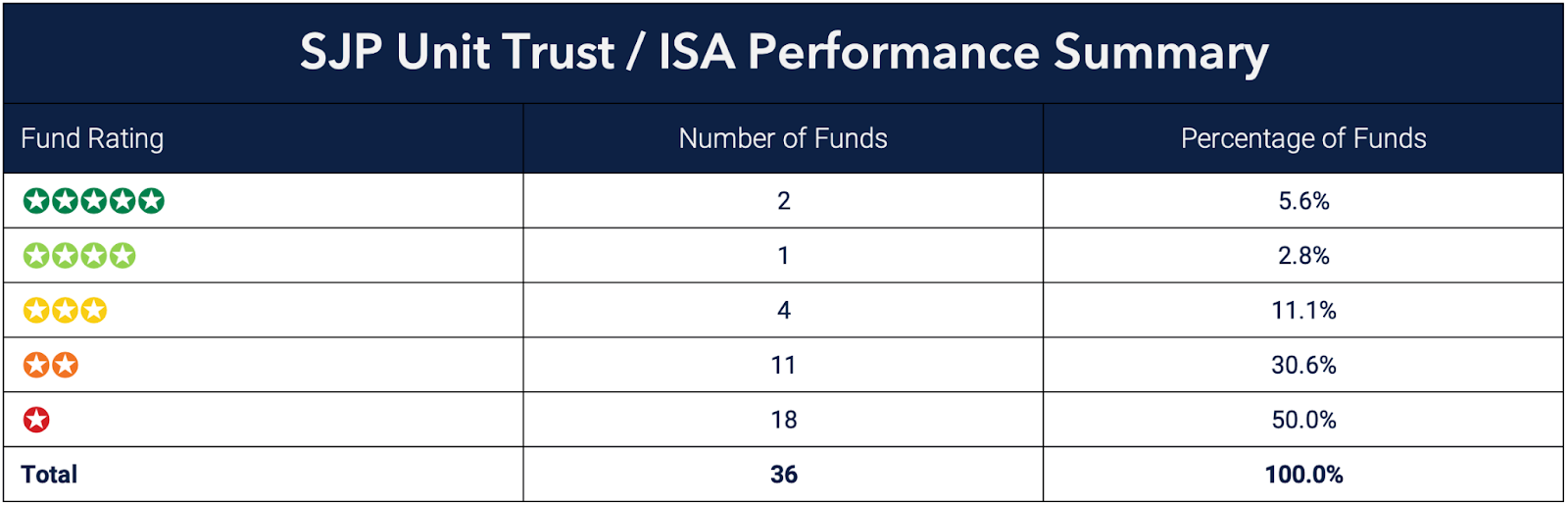 St James's Place fund performance rating