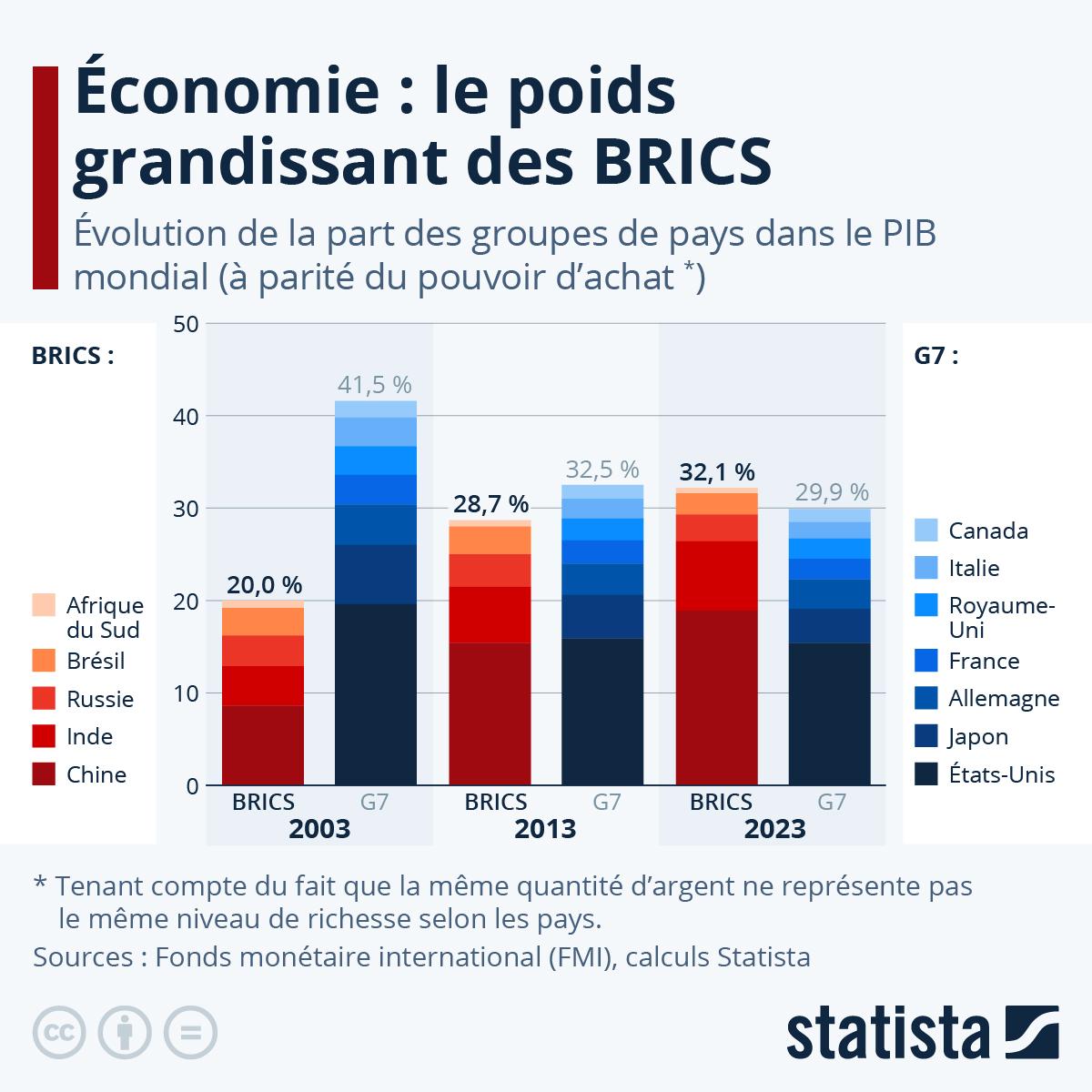 Infographie: Économie : le poids grandissant des BRICS | Statista