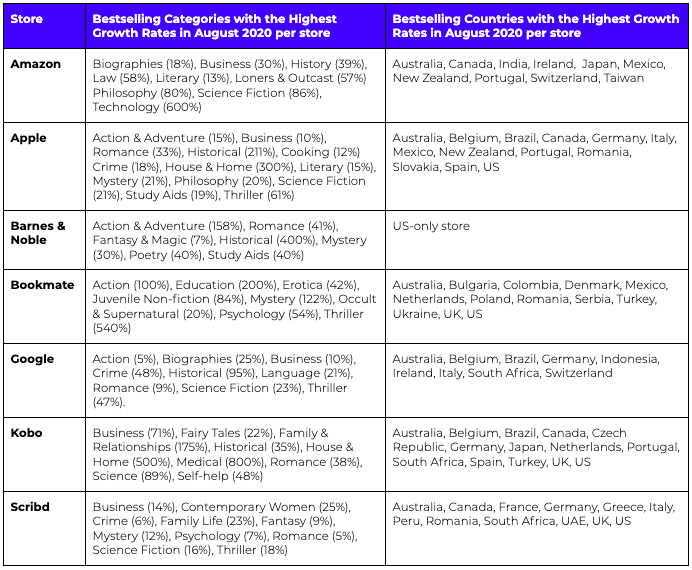 PublishDrive Bestselling Categories and Countries 2020