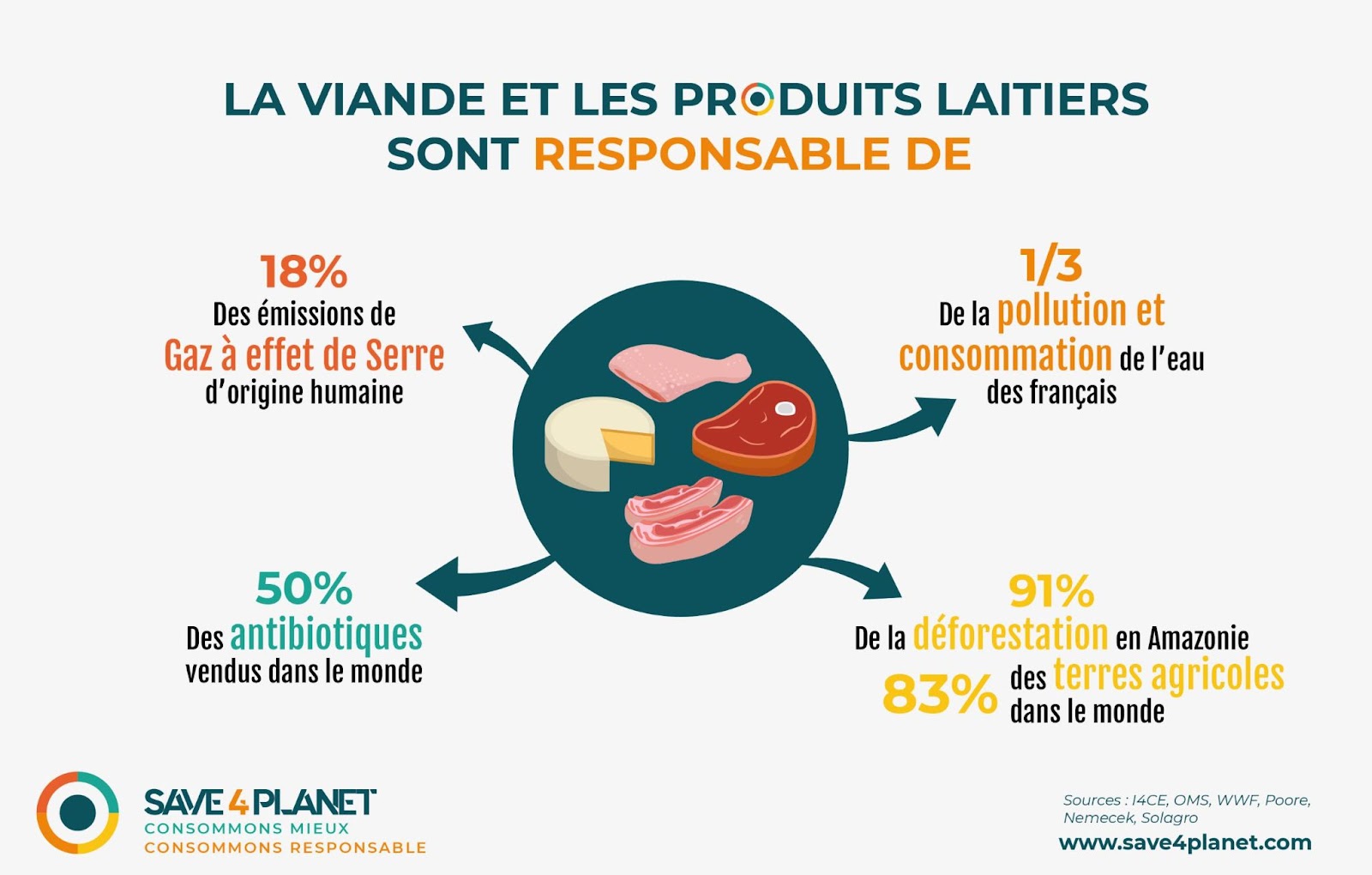 Moins manger de viande, quelles viandes manger et dans quelles quantités ?  - Save 4 Planet