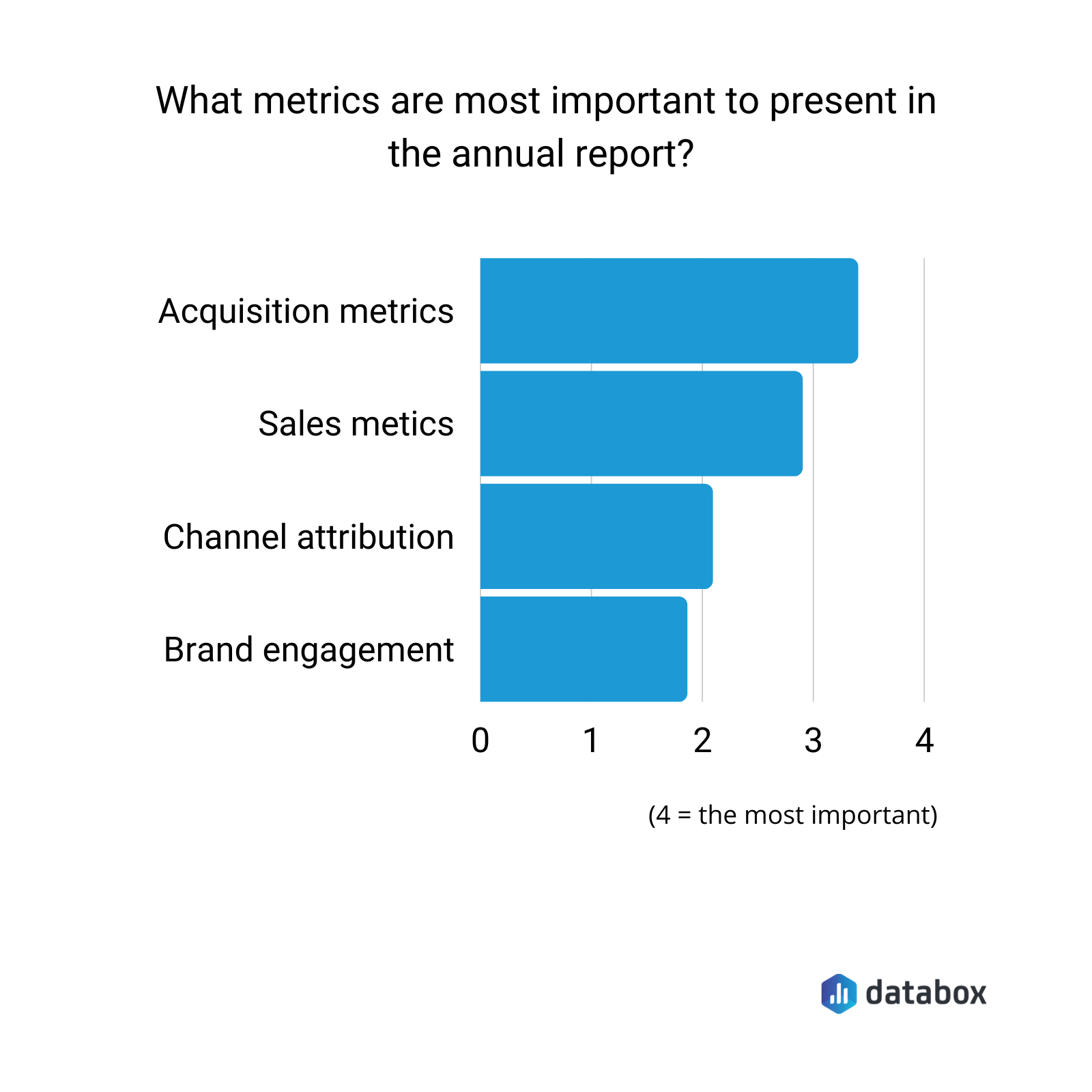 top 4 metrics to include in an annual marketing report